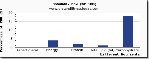 chart to show highest aspartic acid in a banana per 100g